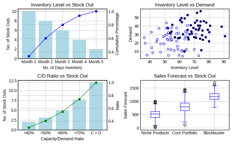 Using ML to Predict Stockouts in the Pharmaceutical Industry